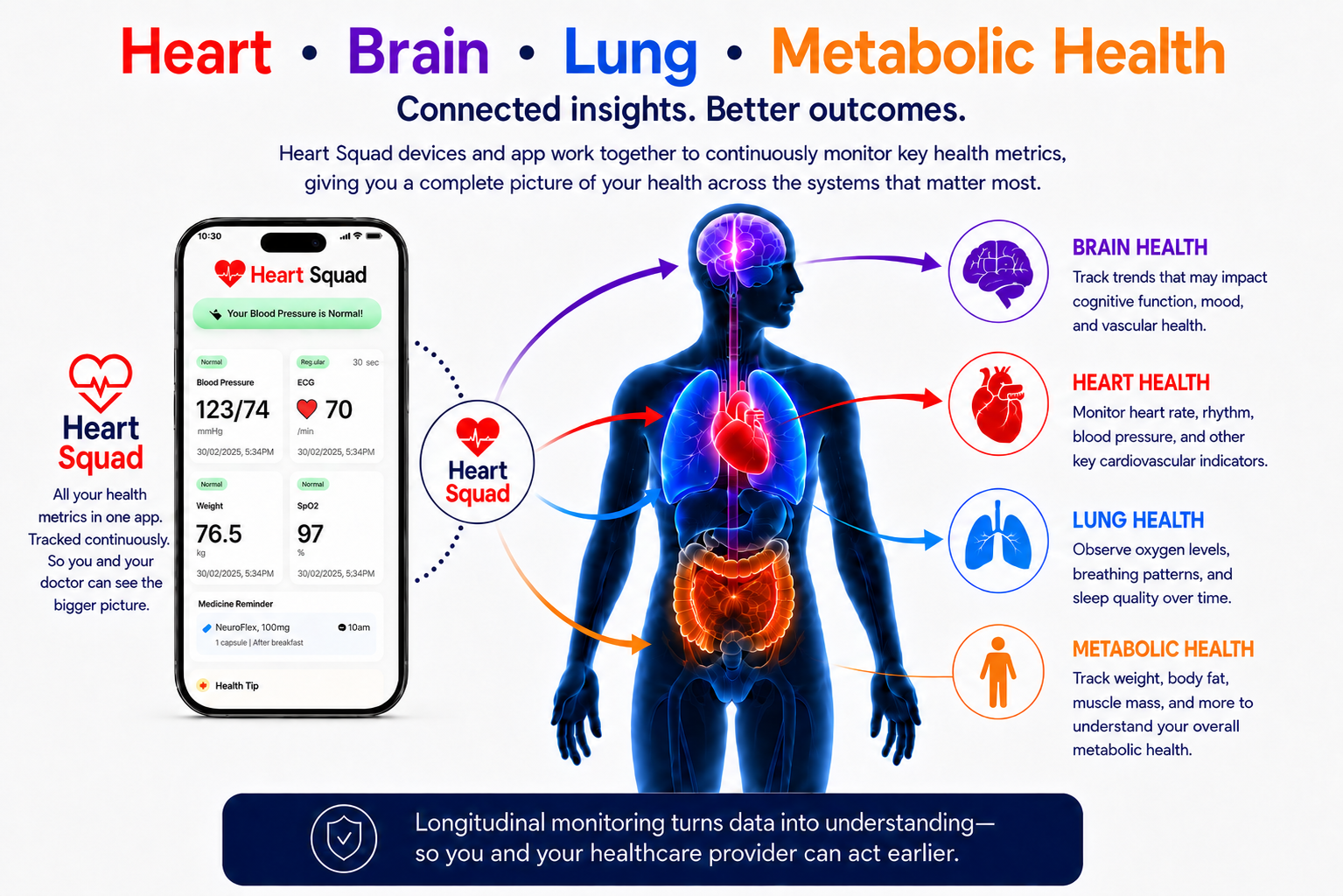 Heart Brain Lung Metabolic Health